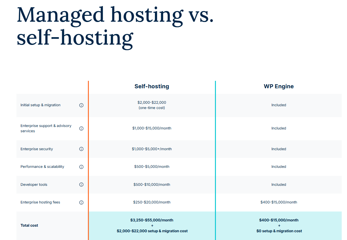 Managed Hosting vs Self-Hosting Total Cost Comparison Matrix